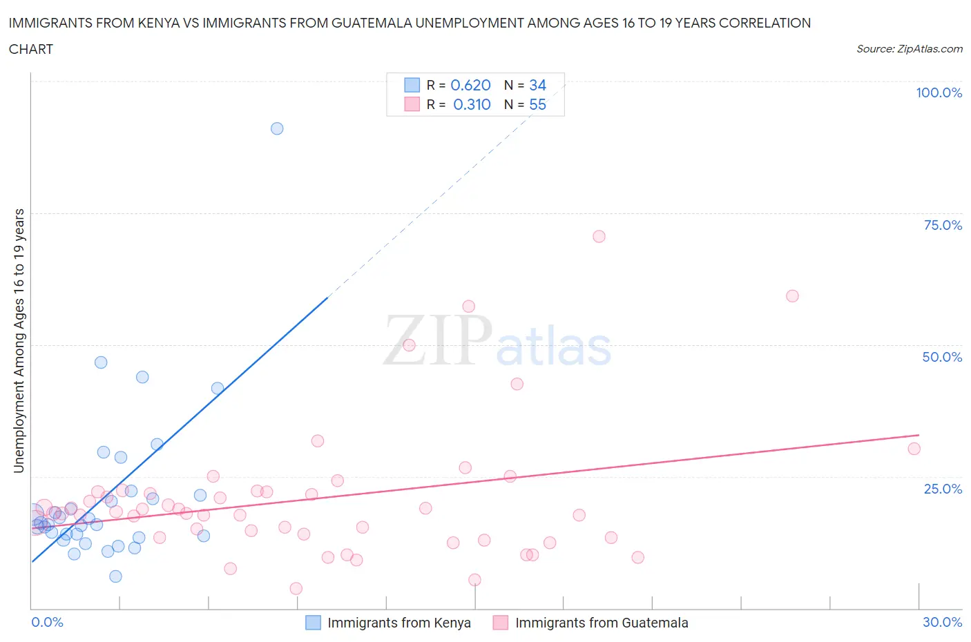 Immigrants from Kenya vs Immigrants from Guatemala Unemployment Among Ages 16 to 19 years