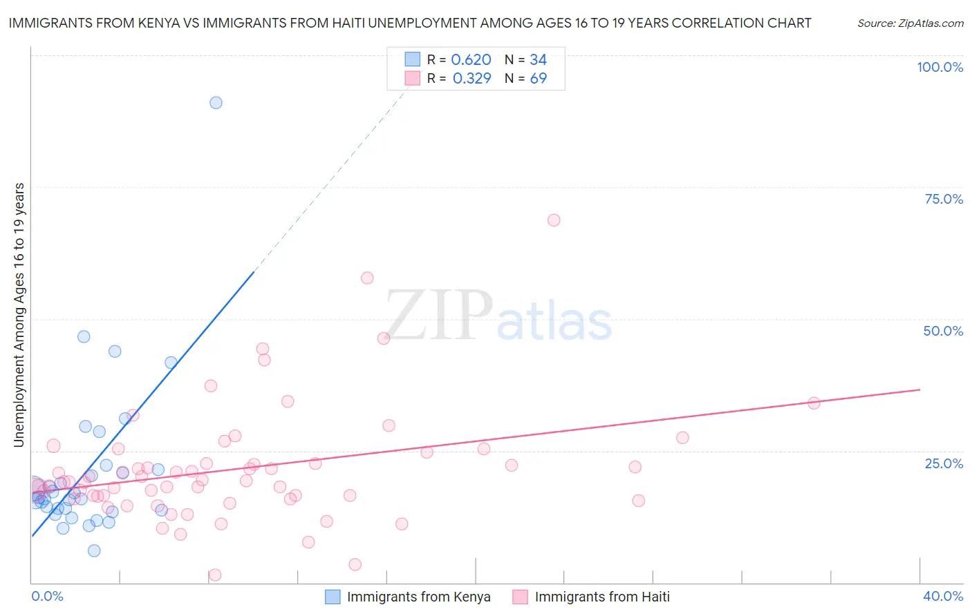 Immigrants from Kenya vs Immigrants from Haiti Unemployment Among Ages 16 to 19 years