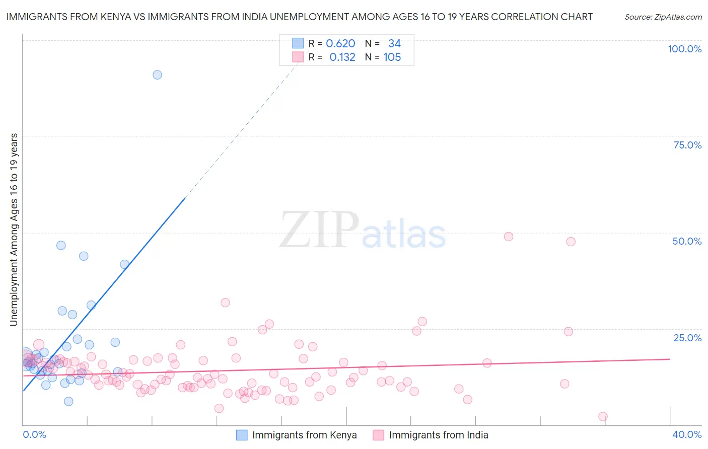 Immigrants from Kenya vs Immigrants from India Unemployment Among Ages 16 to 19 years