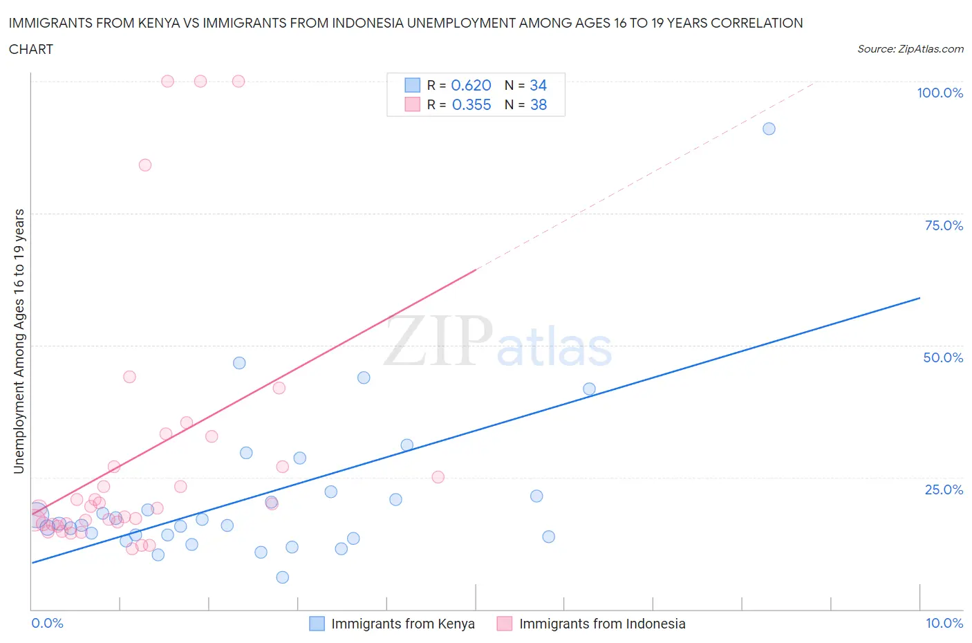 Immigrants from Kenya vs Immigrants from Indonesia Unemployment Among Ages 16 to 19 years