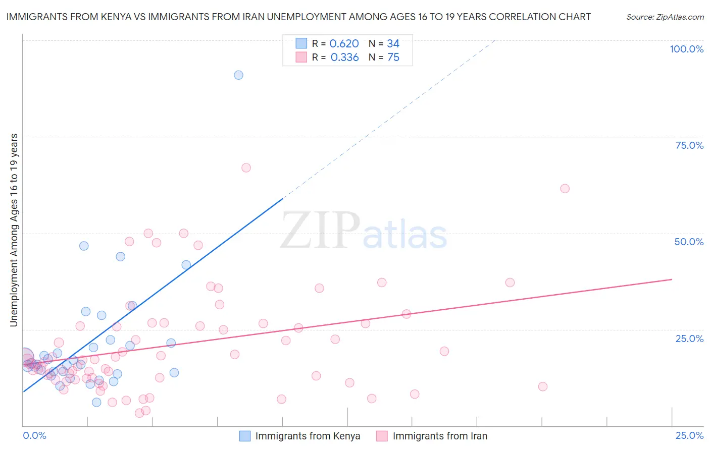 Immigrants from Kenya vs Immigrants from Iran Unemployment Among Ages 16 to 19 years