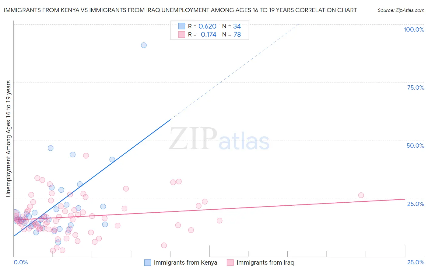 Immigrants from Kenya vs Immigrants from Iraq Unemployment Among Ages 16 to 19 years