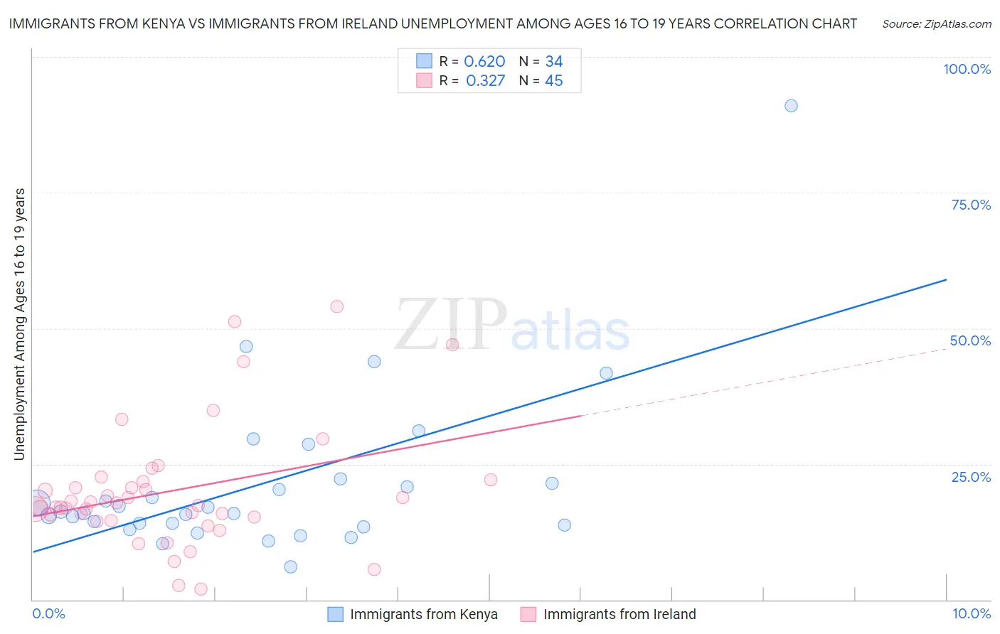 Immigrants from Kenya vs Immigrants from Ireland Unemployment Among Ages 16 to 19 years