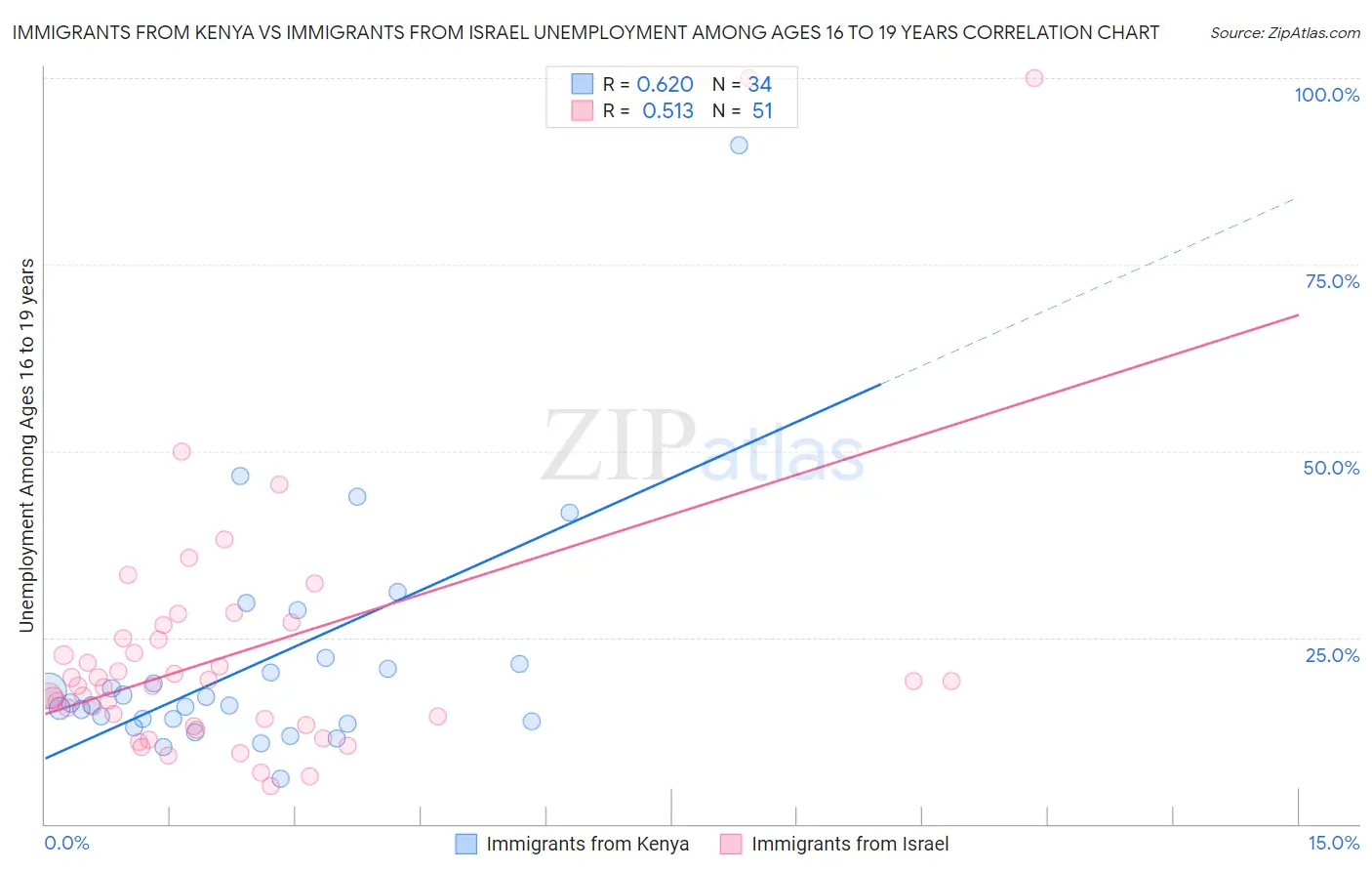 Immigrants from Kenya vs Immigrants from Israel Unemployment Among Ages 16 to 19 years