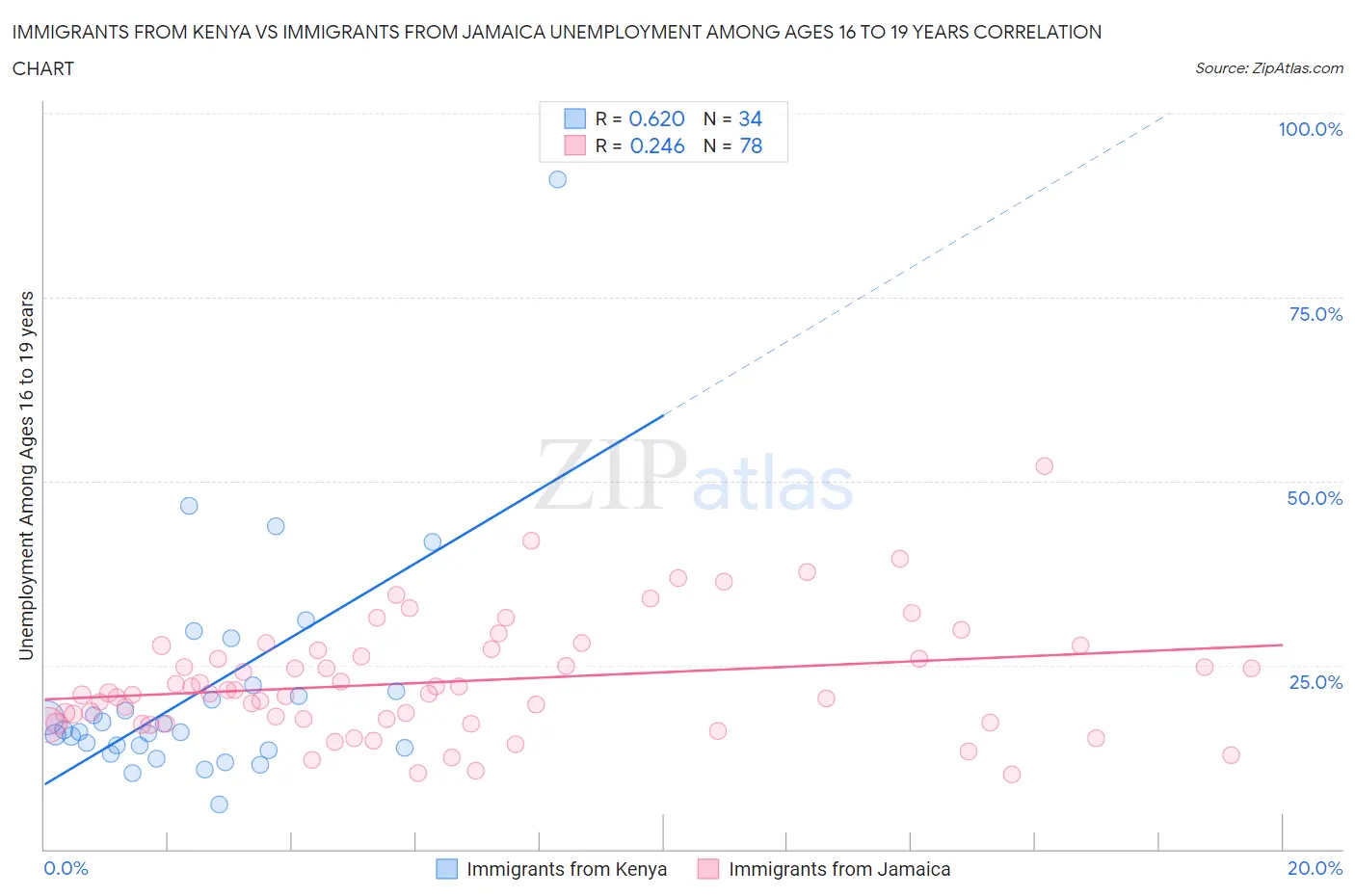 Immigrants from Kenya vs Immigrants from Jamaica Unemployment Among Ages 16 to 19 years