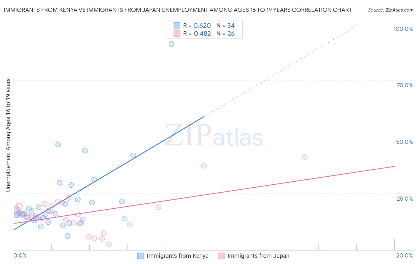 Immigrants from Kenya vs Immigrants from Japan Unemployment Among Ages 16 to 19 years