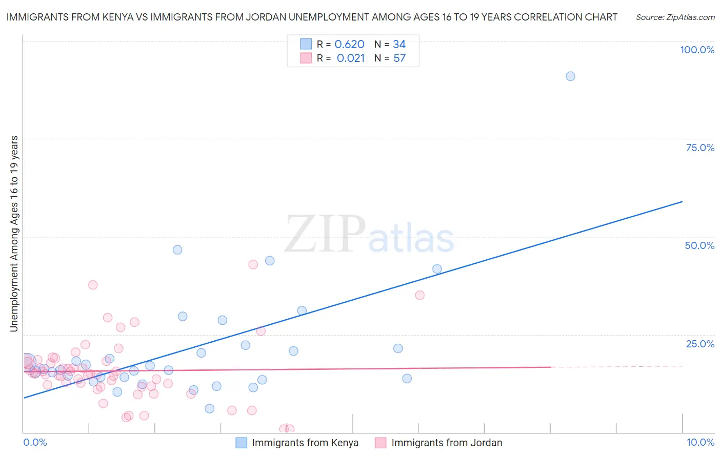Immigrants from Kenya vs Immigrants from Jordan Unemployment Among Ages 16 to 19 years