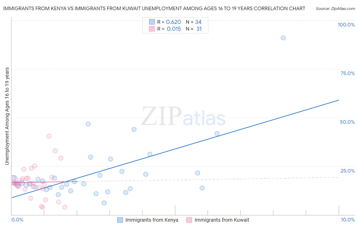 Immigrants from Kenya vs Immigrants from Kuwait Unemployment Among Ages 16 to 19 years
