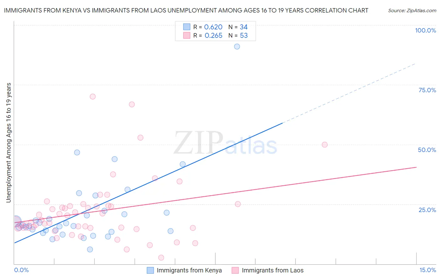 Immigrants from Kenya vs Immigrants from Laos Unemployment Among Ages 16 to 19 years