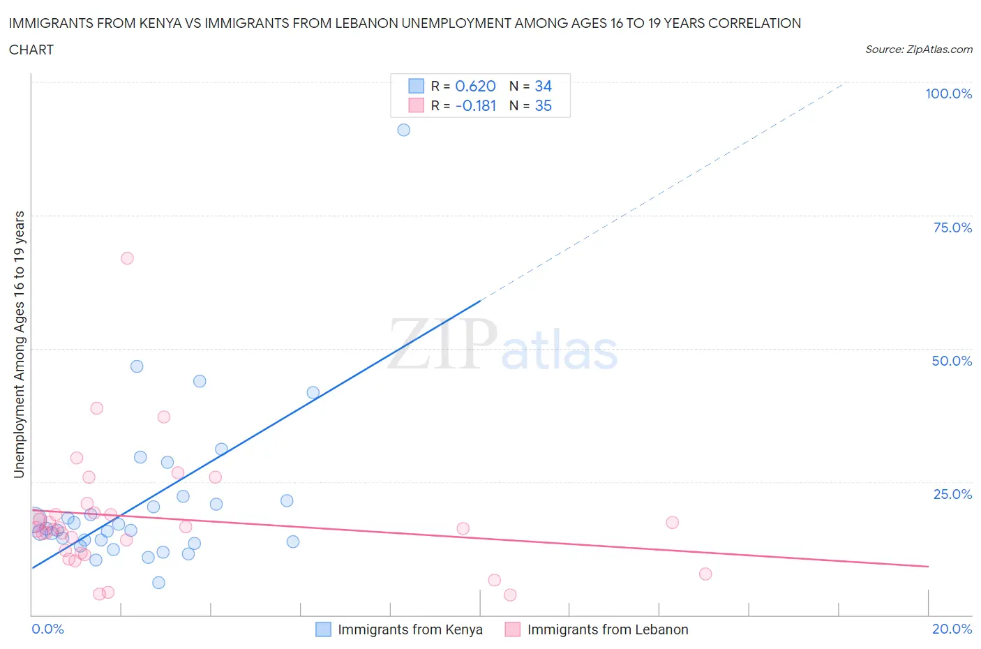 Immigrants from Kenya vs Immigrants from Lebanon Unemployment Among Ages 16 to 19 years