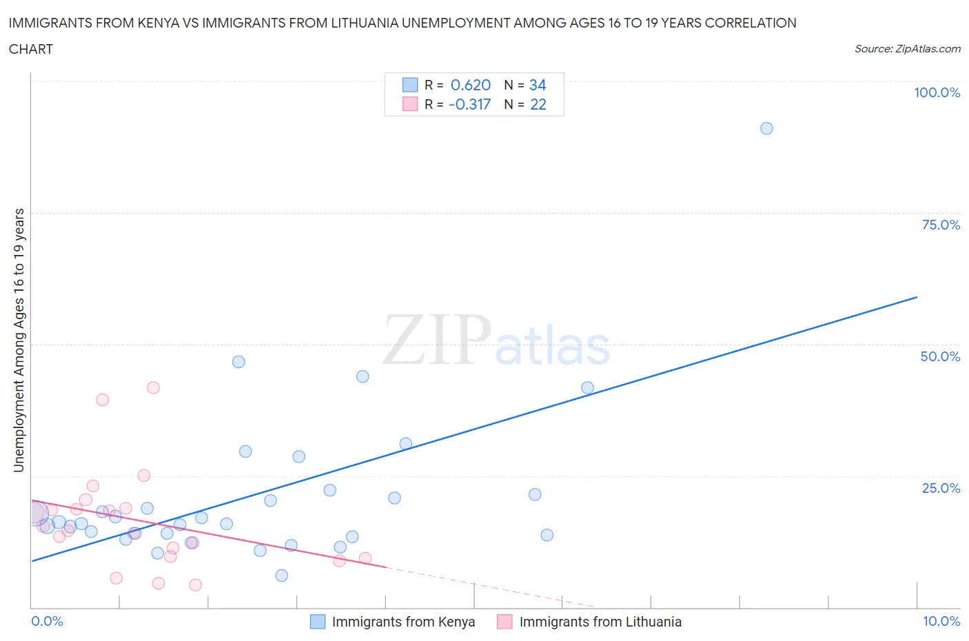 Immigrants from Kenya vs Immigrants from Lithuania Unemployment Among Ages 16 to 19 years