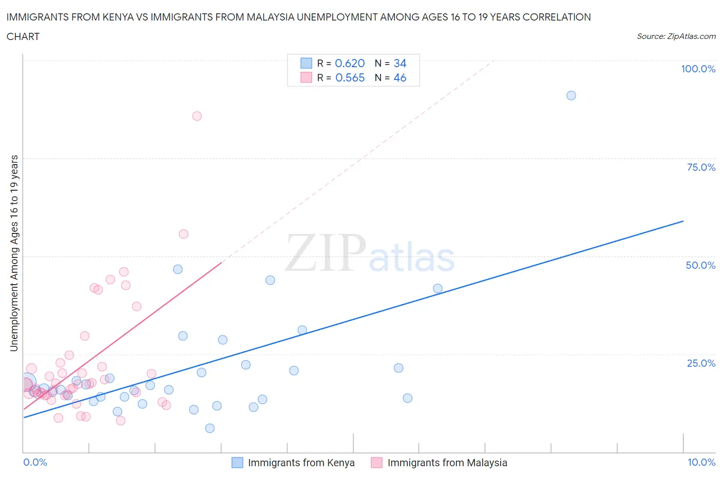 Immigrants from Kenya vs Immigrants from Malaysia Unemployment Among Ages 16 to 19 years