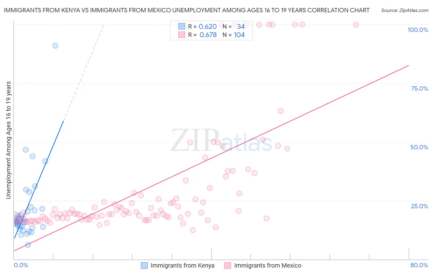 Immigrants from Kenya vs Immigrants from Mexico Unemployment Among Ages 16 to 19 years