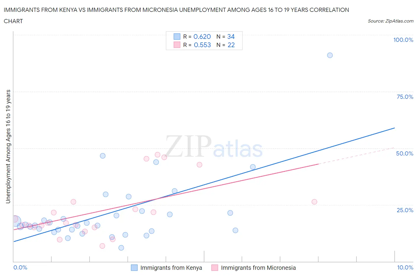 Immigrants from Kenya vs Immigrants from Micronesia Unemployment Among Ages 16 to 19 years