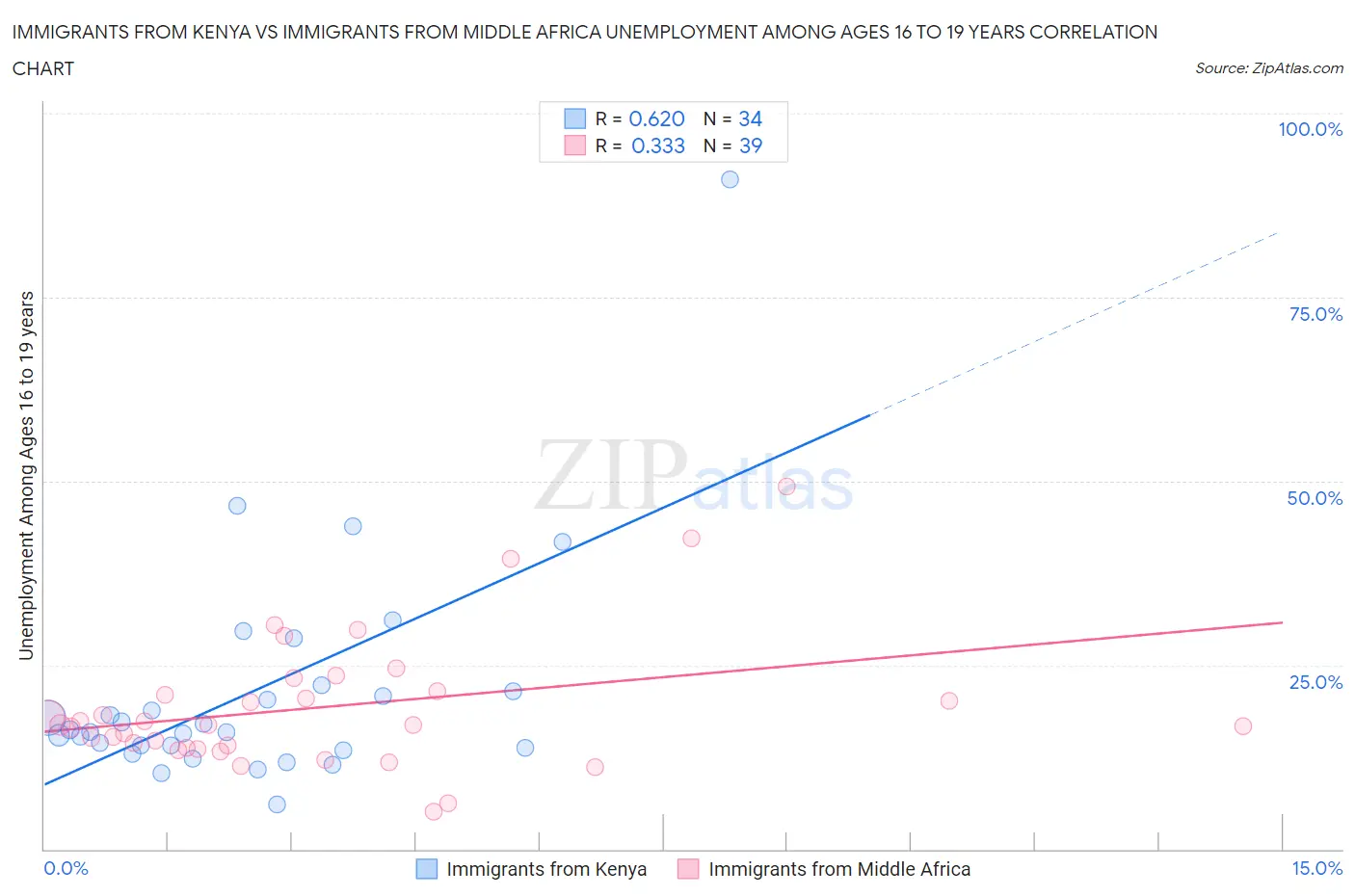 Immigrants from Kenya vs Immigrants from Middle Africa Unemployment Among Ages 16 to 19 years