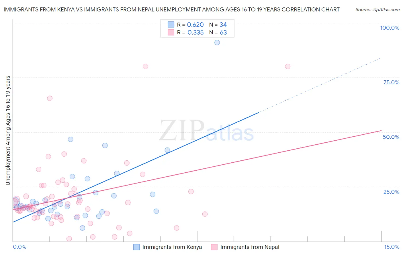 Immigrants from Kenya vs Immigrants from Nepal Unemployment Among Ages 16 to 19 years