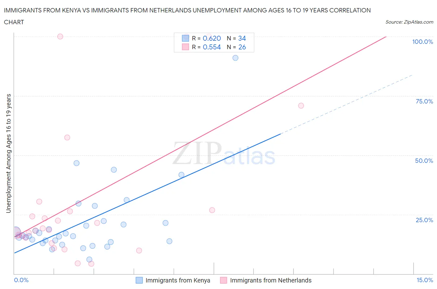 Immigrants from Kenya vs Immigrants from Netherlands Unemployment Among Ages 16 to 19 years