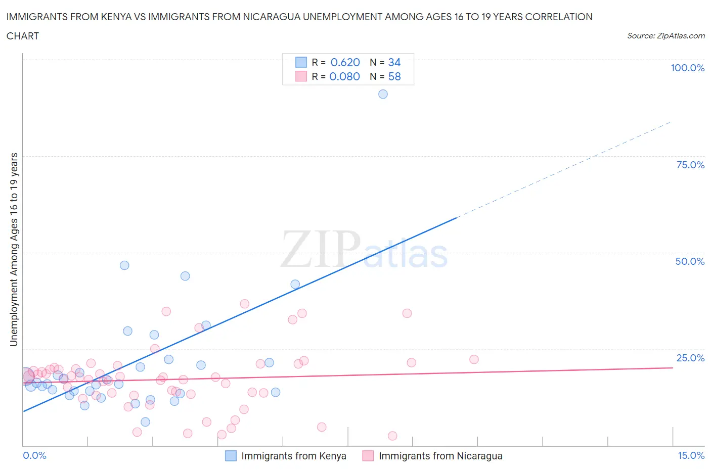 Immigrants from Kenya vs Immigrants from Nicaragua Unemployment Among Ages 16 to 19 years