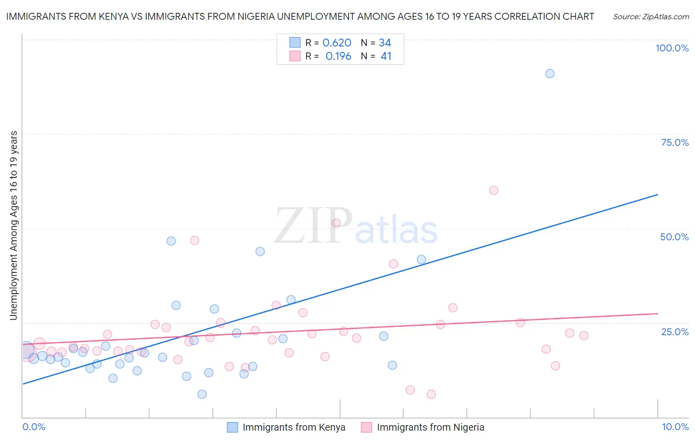 Immigrants from Kenya vs Immigrants from Nigeria Unemployment Among Ages 16 to 19 years