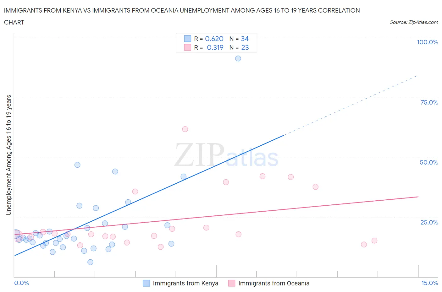 Immigrants from Kenya vs Immigrants from Oceania Unemployment Among Ages 16 to 19 years