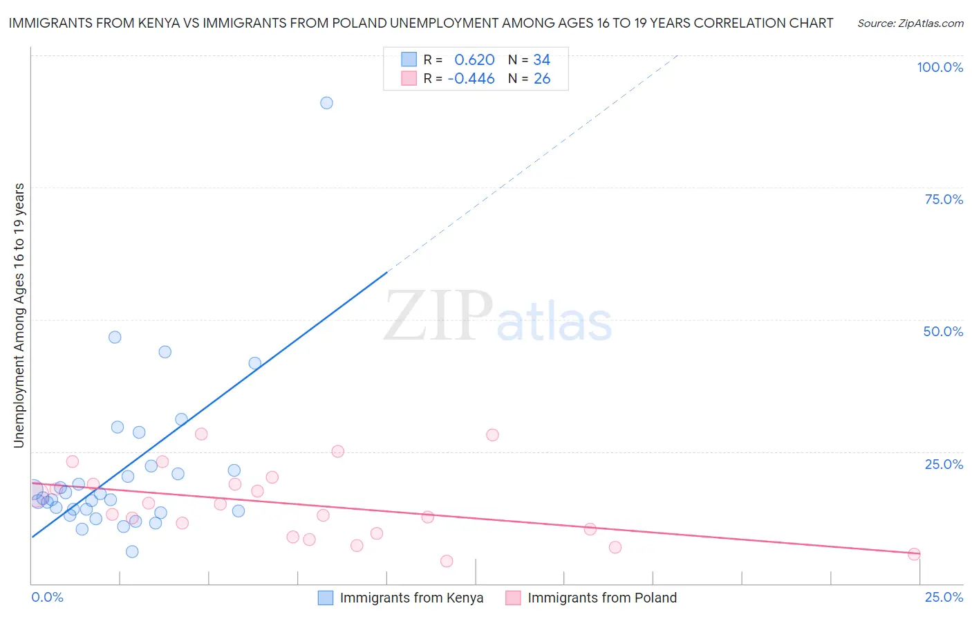 Immigrants from Kenya vs Immigrants from Poland Unemployment Among Ages 16 to 19 years