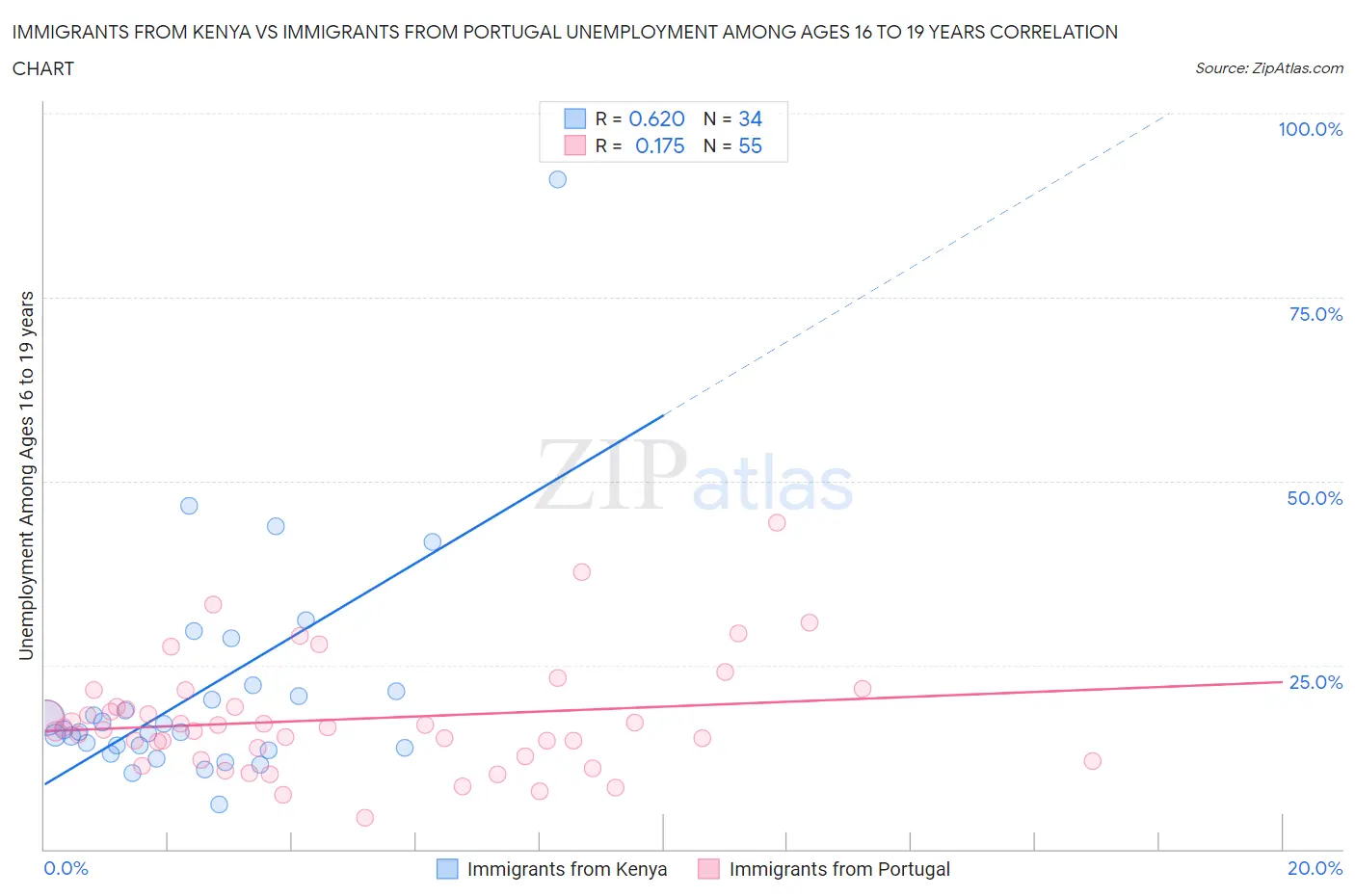 Immigrants from Kenya vs Immigrants from Portugal Unemployment Among Ages 16 to 19 years