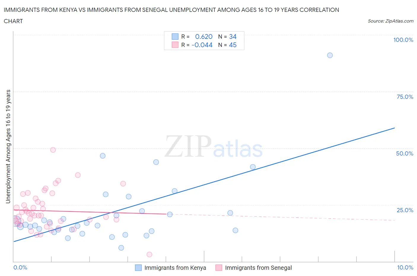 Immigrants from Kenya vs Immigrants from Senegal Unemployment Among Ages 16 to 19 years