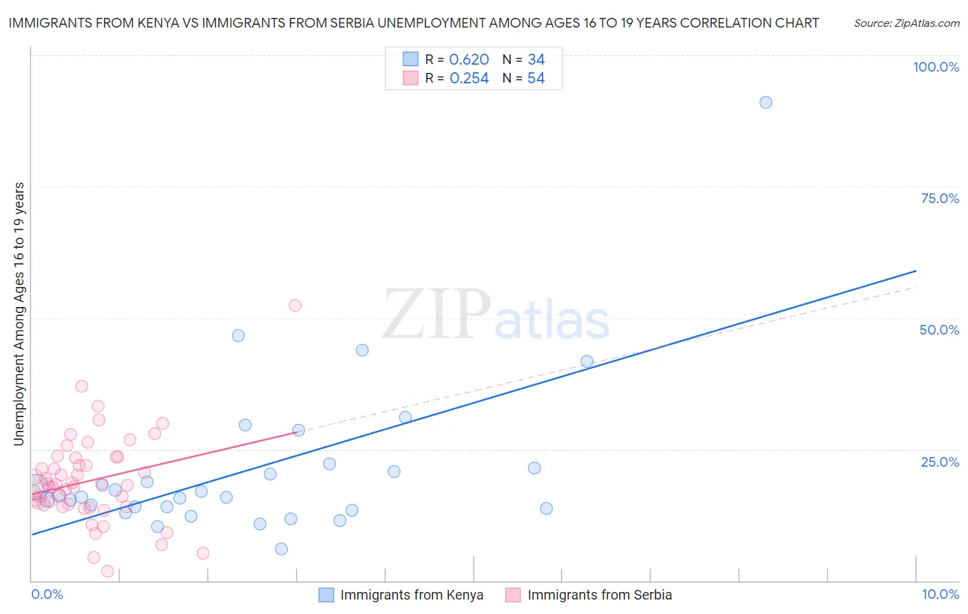 Immigrants from Kenya vs Immigrants from Serbia Unemployment Among Ages 16 to 19 years