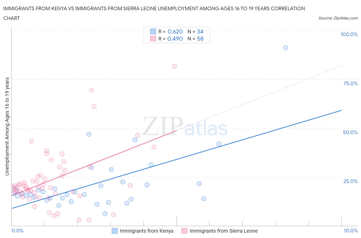Immigrants from Kenya vs Immigrants from Sierra Leone Unemployment Among Ages 16 to 19 years