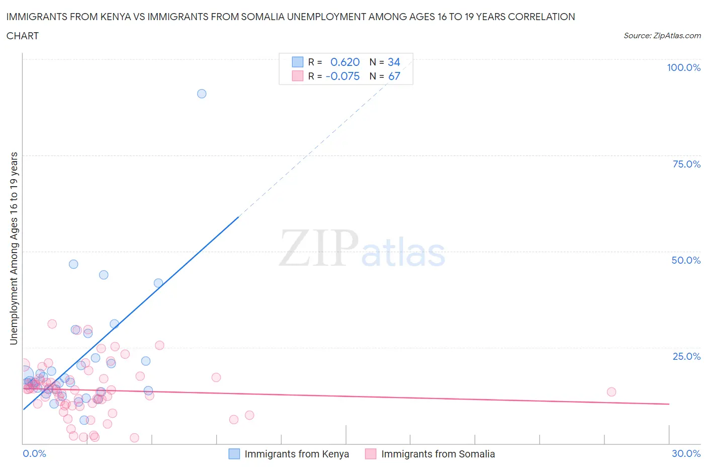 Immigrants from Kenya vs Immigrants from Somalia Unemployment Among Ages 16 to 19 years