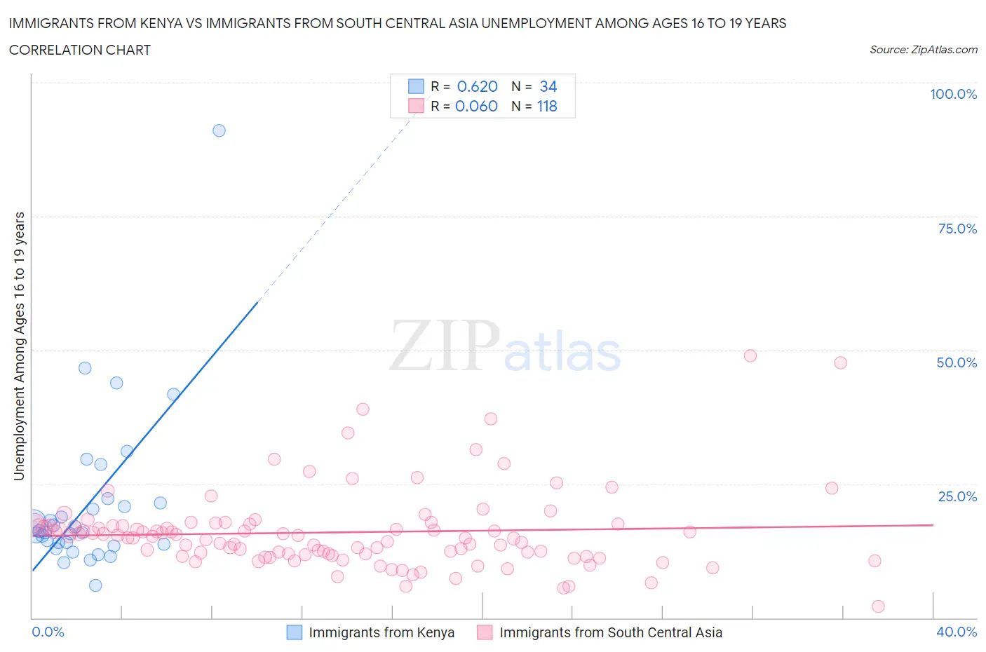 Immigrants from Kenya vs Immigrants from South Central Asia Unemployment Among Ages 16 to 19 years