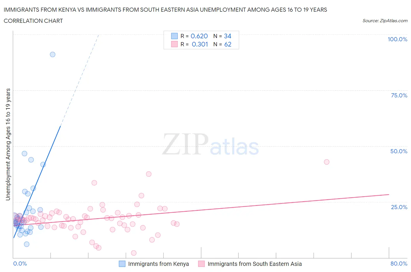Immigrants from Kenya vs Immigrants from South Eastern Asia Unemployment Among Ages 16 to 19 years