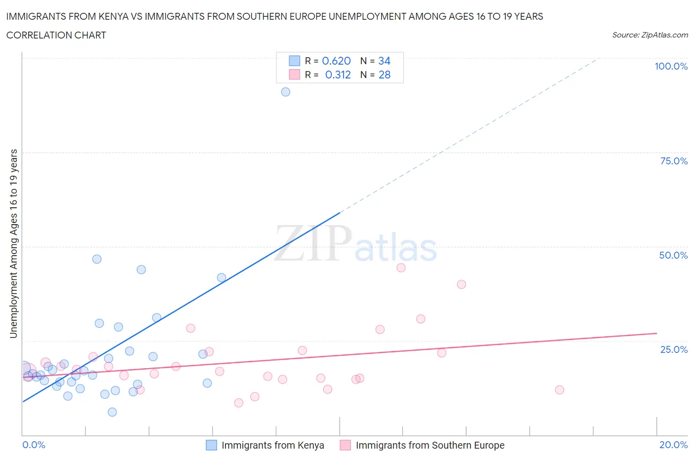 Immigrants from Kenya vs Immigrants from Southern Europe Unemployment Among Ages 16 to 19 years