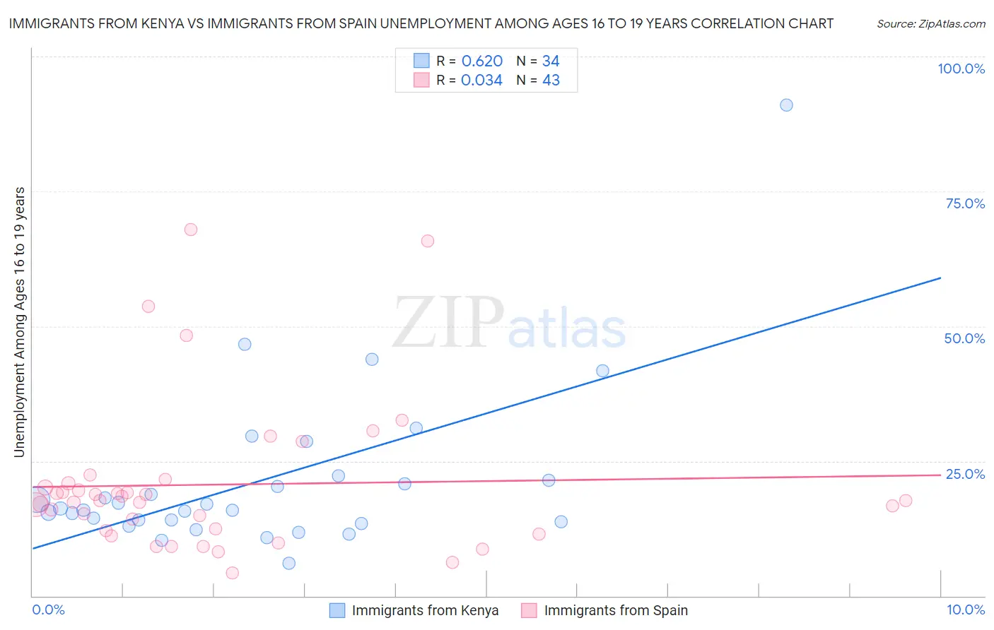 Immigrants from Kenya vs Immigrants from Spain Unemployment Among Ages 16 to 19 years