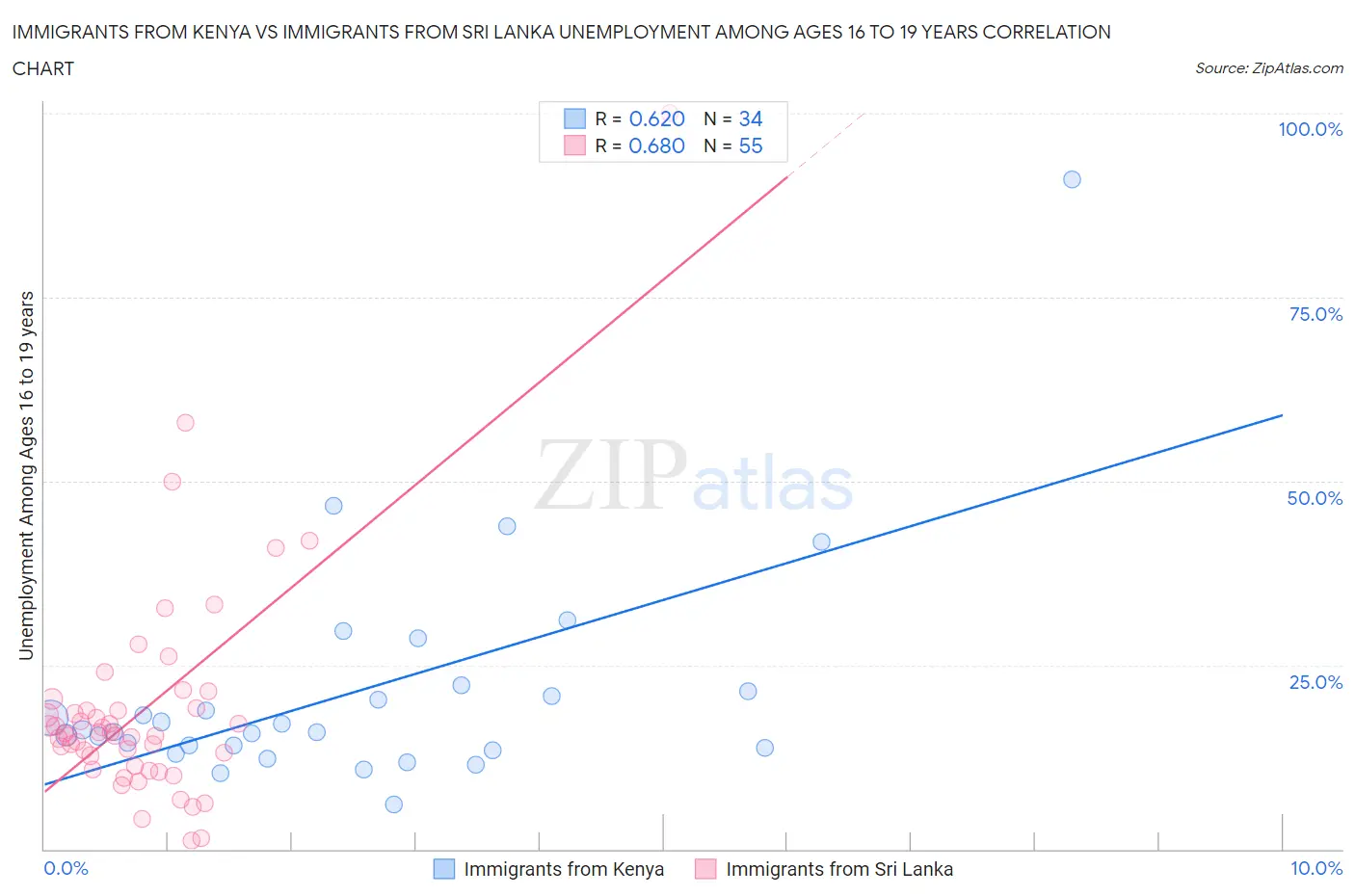 Immigrants from Kenya vs Immigrants from Sri Lanka Unemployment Among Ages 16 to 19 years