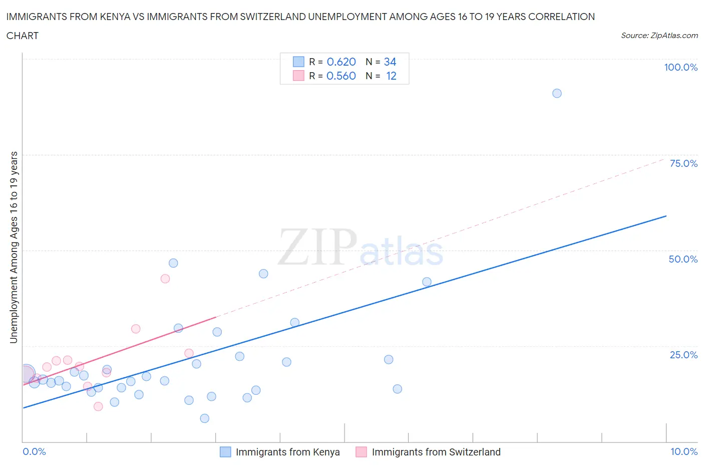 Immigrants from Kenya vs Immigrants from Switzerland Unemployment Among Ages 16 to 19 years