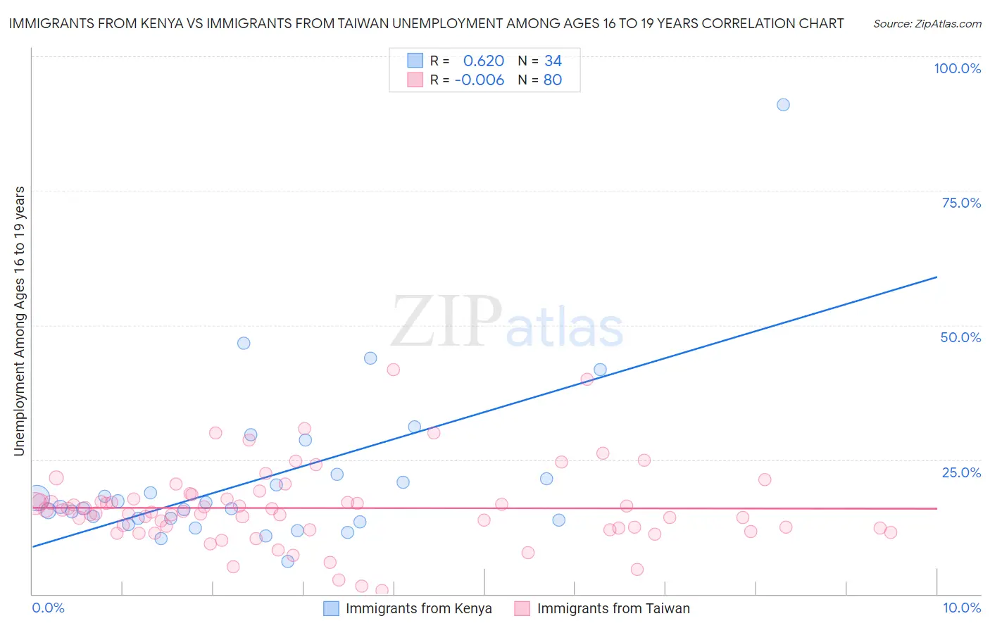 Immigrants from Kenya vs Immigrants from Taiwan Unemployment Among Ages 16 to 19 years