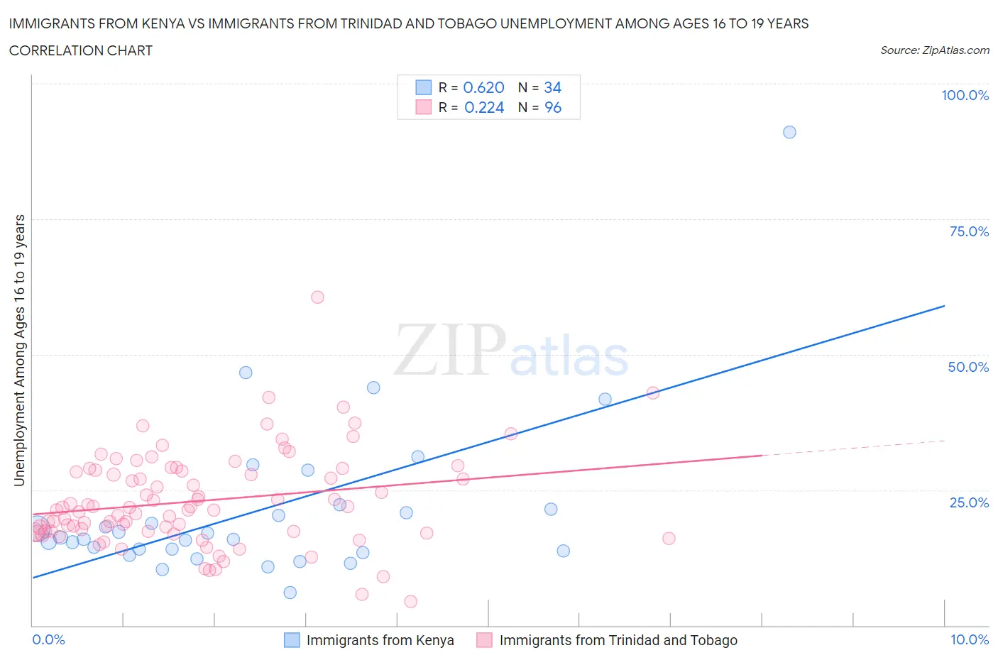 Immigrants from Kenya vs Immigrants from Trinidad and Tobago Unemployment Among Ages 16 to 19 years