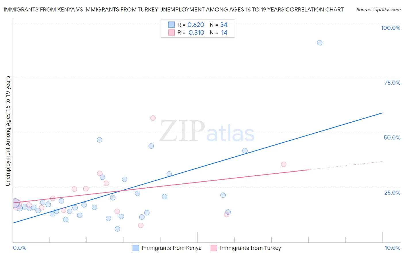 Immigrants from Kenya vs Immigrants from Turkey Unemployment Among Ages 16 to 19 years