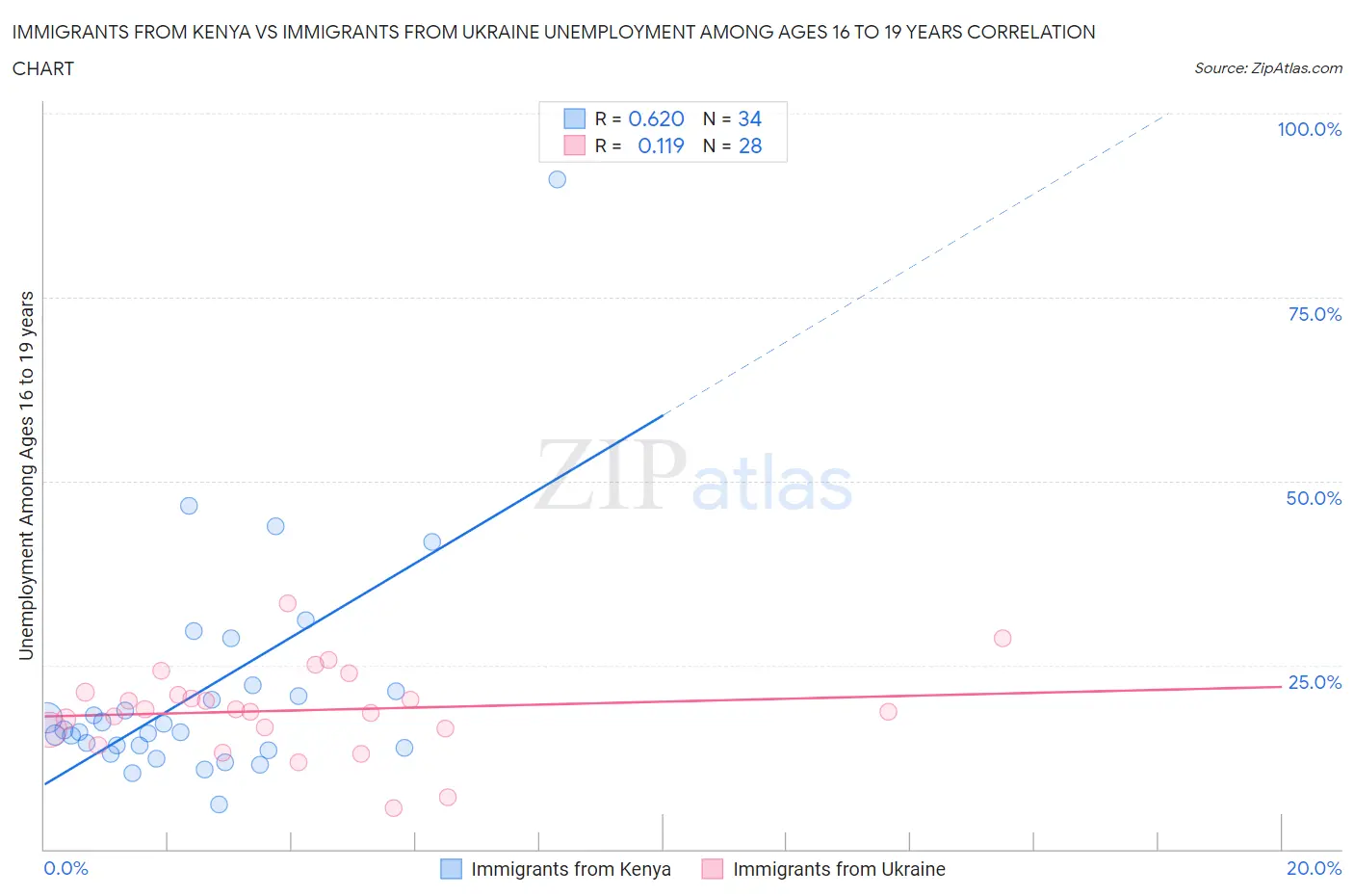 Immigrants from Kenya vs Immigrants from Ukraine Unemployment Among Ages 16 to 19 years