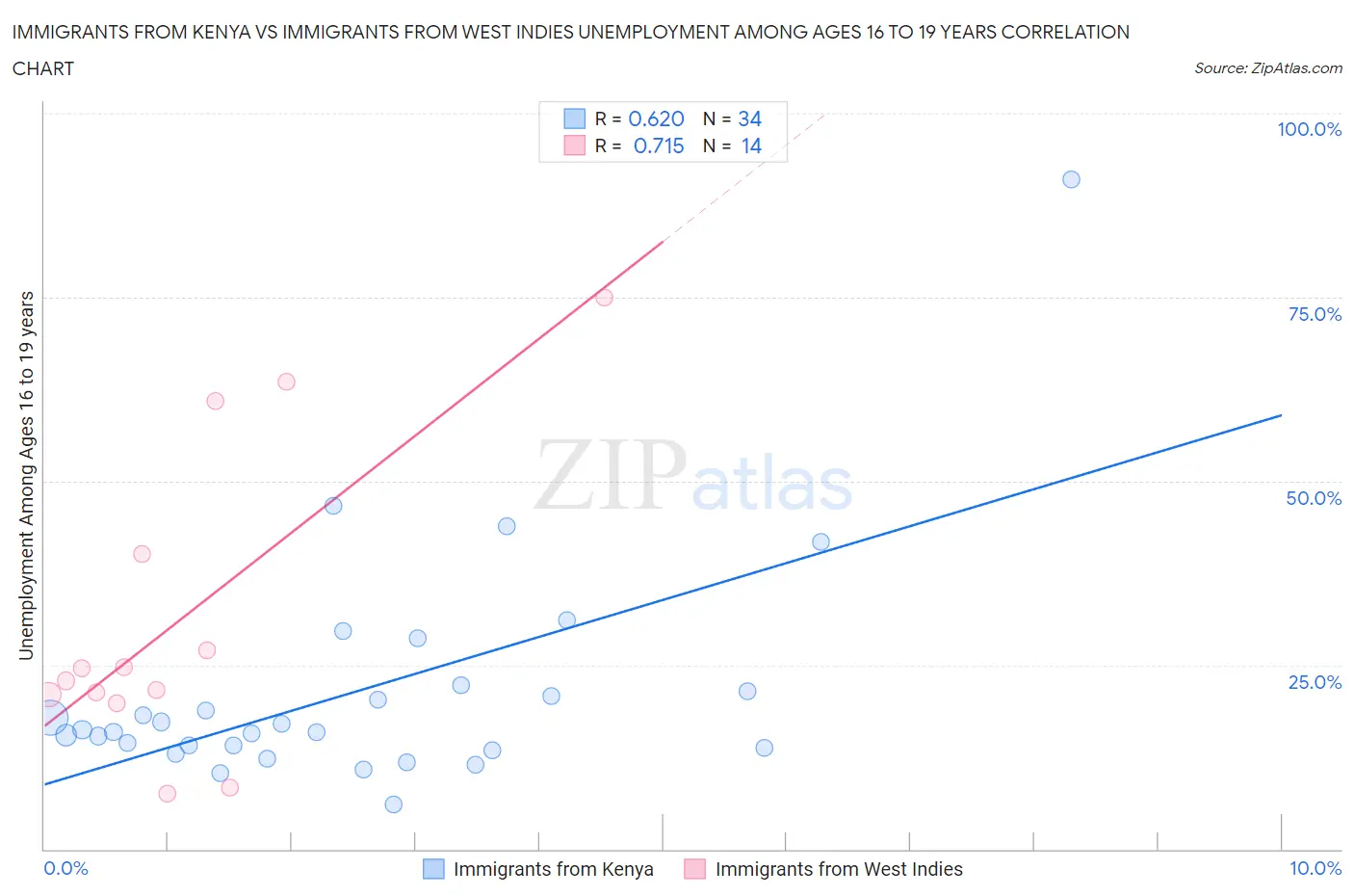 Immigrants from Kenya vs Immigrants from West Indies Unemployment Among Ages 16 to 19 years