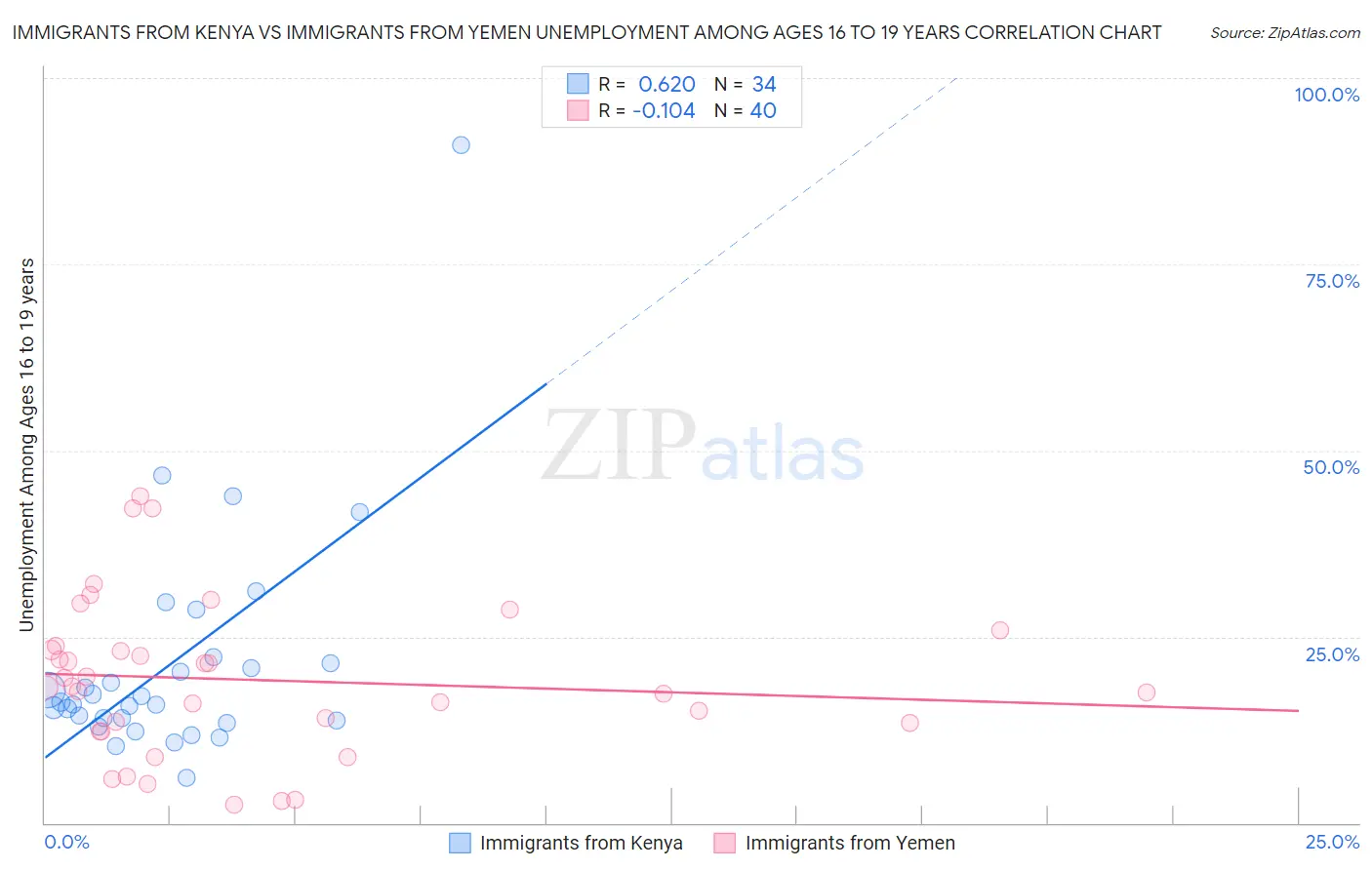 Immigrants from Kenya vs Immigrants from Yemen Unemployment Among Ages 16 to 19 years