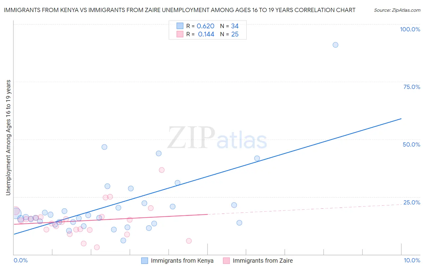 Immigrants from Kenya vs Immigrants from Zaire Unemployment Among Ages 16 to 19 years