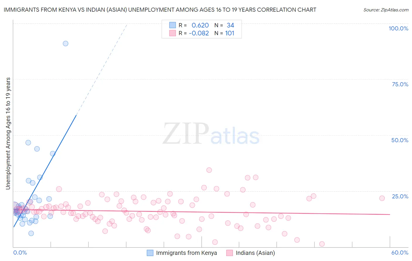 Immigrants from Kenya vs Indian (Asian) Unemployment Among Ages 16 to 19 years