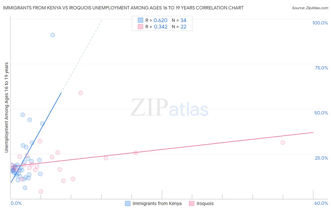 Immigrants from Kenya vs Iroquois Unemployment Among Ages 16 to 19 years