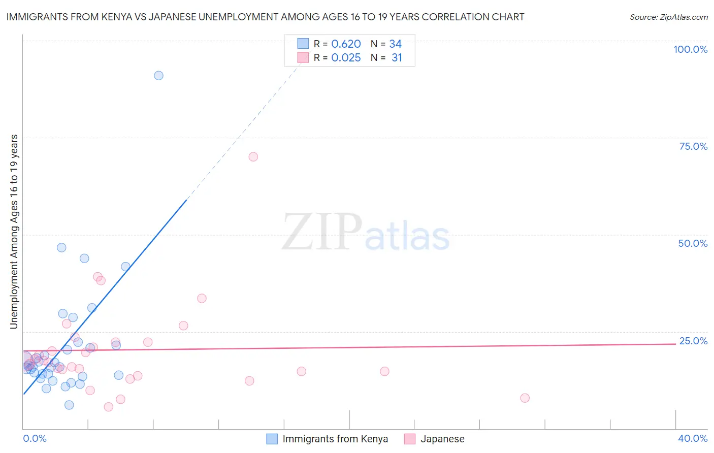 Immigrants from Kenya vs Japanese Unemployment Among Ages 16 to 19 years