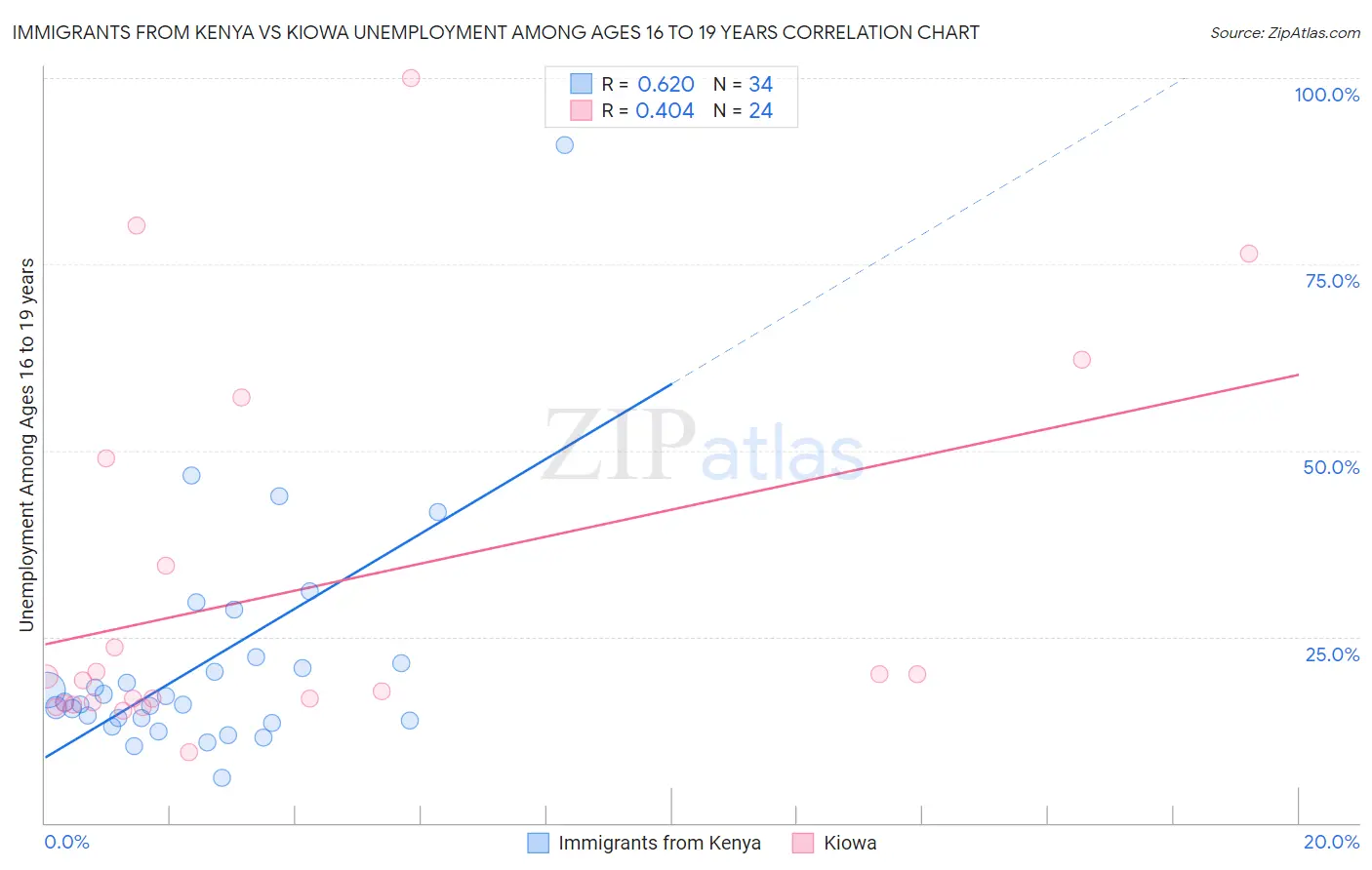 Immigrants from Kenya vs Kiowa Unemployment Among Ages 16 to 19 years