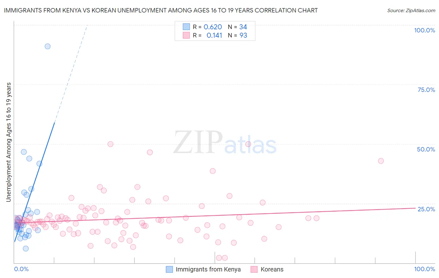 Immigrants from Kenya vs Korean Unemployment Among Ages 16 to 19 years