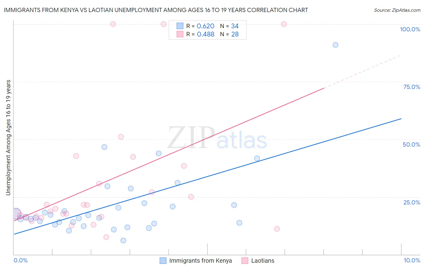 Immigrants from Kenya vs Laotian Unemployment Among Ages 16 to 19 years