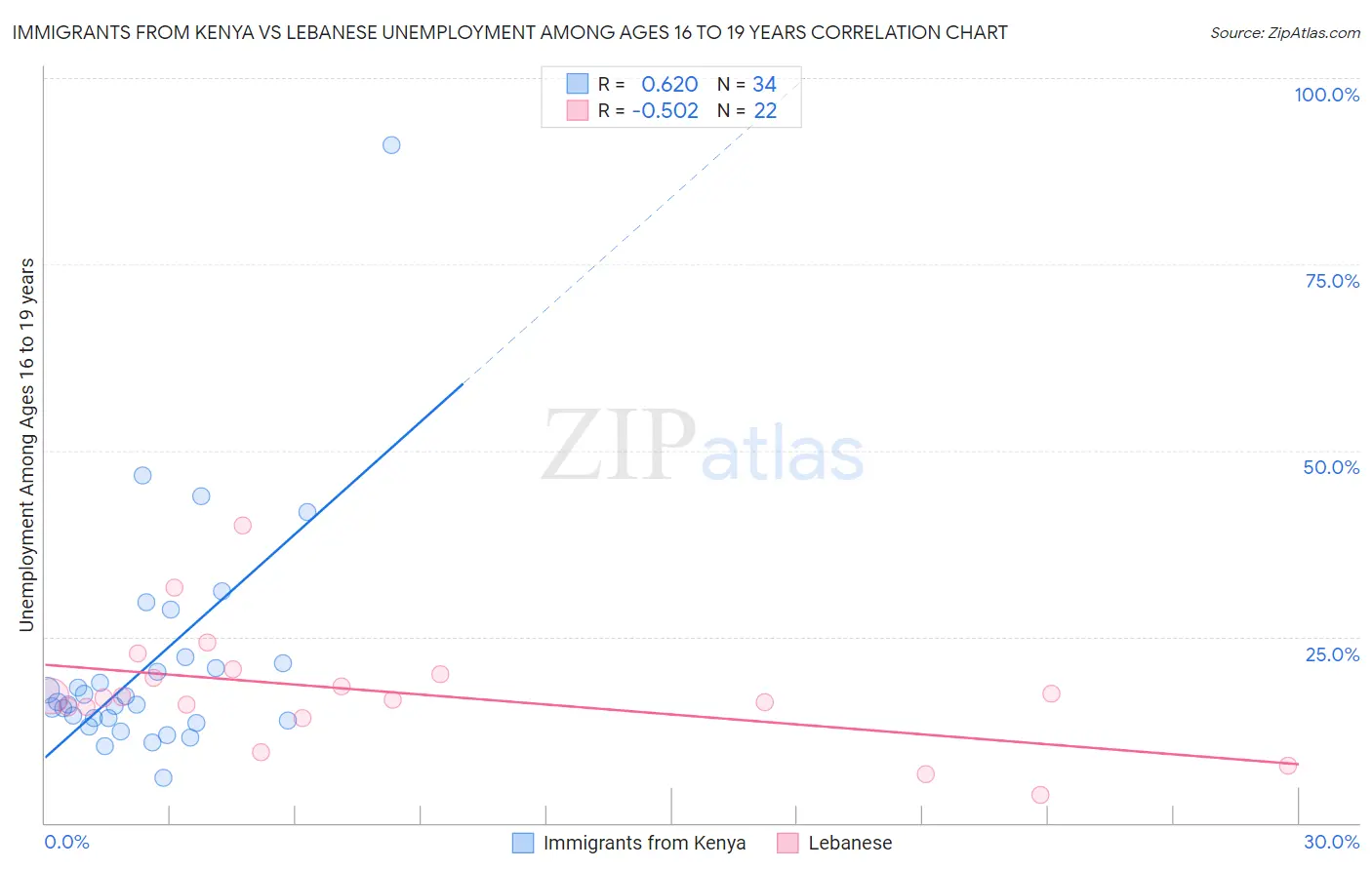 Immigrants from Kenya vs Lebanese Unemployment Among Ages 16 to 19 years